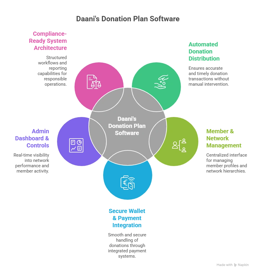 Grow Smarter with Donation Plan MLM Software by Daani