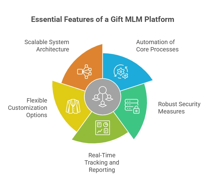 Reliable Gift MLM Software for Efficient Network Growth