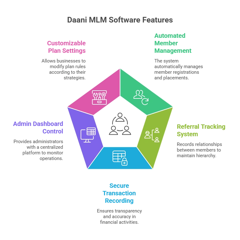 Explore Free Demo MLM Help Plan Software for Your Business