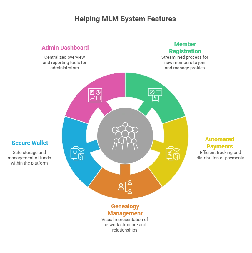 Helping Plan MLM Software for Help Network Marketing Businesses Guide