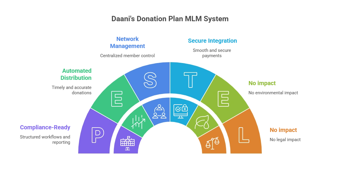 donation plan MLM Software